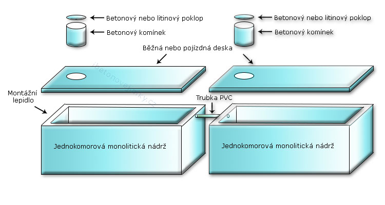 Vícekomorové spojované nádrže Žlutice